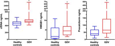 Cell-Free DNA, High-Mobility Group Box-1, and Procalcitonin Concentrations in Dogs With Gastric Dilatation–Volvulus Syndrome